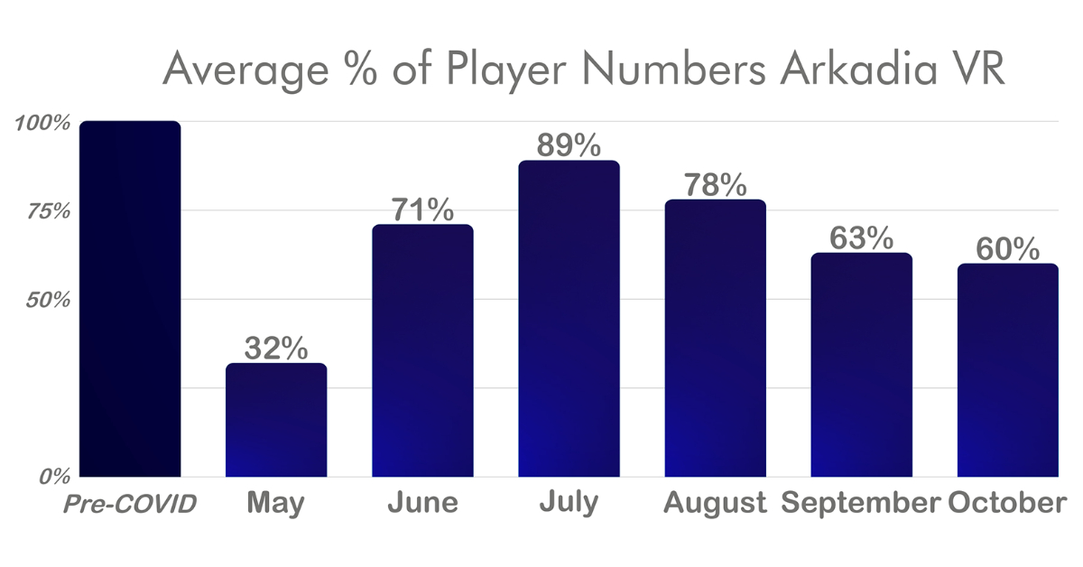 InowizeTech's tweet image. Here’s how Arkadia VR Arena did for our worldwide clients in the span of 6 months in 2020! See the full report here: bit.ly/Arkadia-Report… 

#ArkadiaVRArena #Inowize #LBVR  #VR