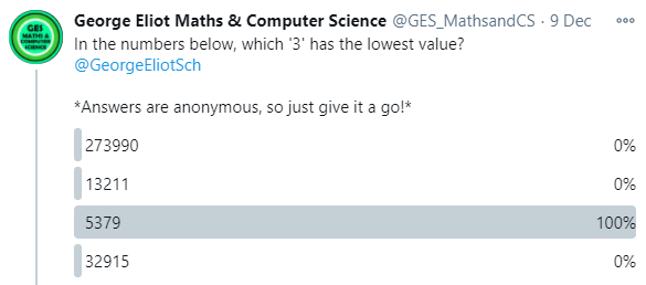 GES_MathsandCS's tweet photo. Well done to EVERY SINGLE ONE of you that voted on last week's #diagnosticquestions poll! 100% were correct! @GeorgeEliotSch
The "3" in 5379 represented 300: which indeed was the lowest value.
Keep an eye out for a more challenging, final poll of the term! https://t.co/VXuD6m5UI9
