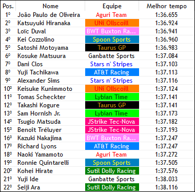 fnippon_verse's tweet photo. Fim da Sessão 1!🏁
A Honda dominou a primeira sessão. Damos destaque à @ATTF1V, que compete com motores Lexus, dentro do Top 10.
O Top 5 teve carros de 5 equipes diferentes: @AguriTeam, @UNI_Ollscoill, @BWTBuxtonracing, @SpoonSportsF1V e @TaurusWF1.

O que acharam dos testes? https://t.co/MpLzXBiVoZ