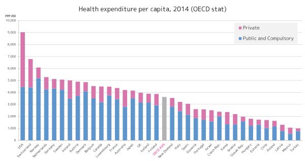 Enforcing a free market healthcare and its inherent consequences of not being able to afford things costs more than just giving people free healthcare would. The USA lawmakers have chosen to pay more for a worse delivered service all in service of their religion of a free market.