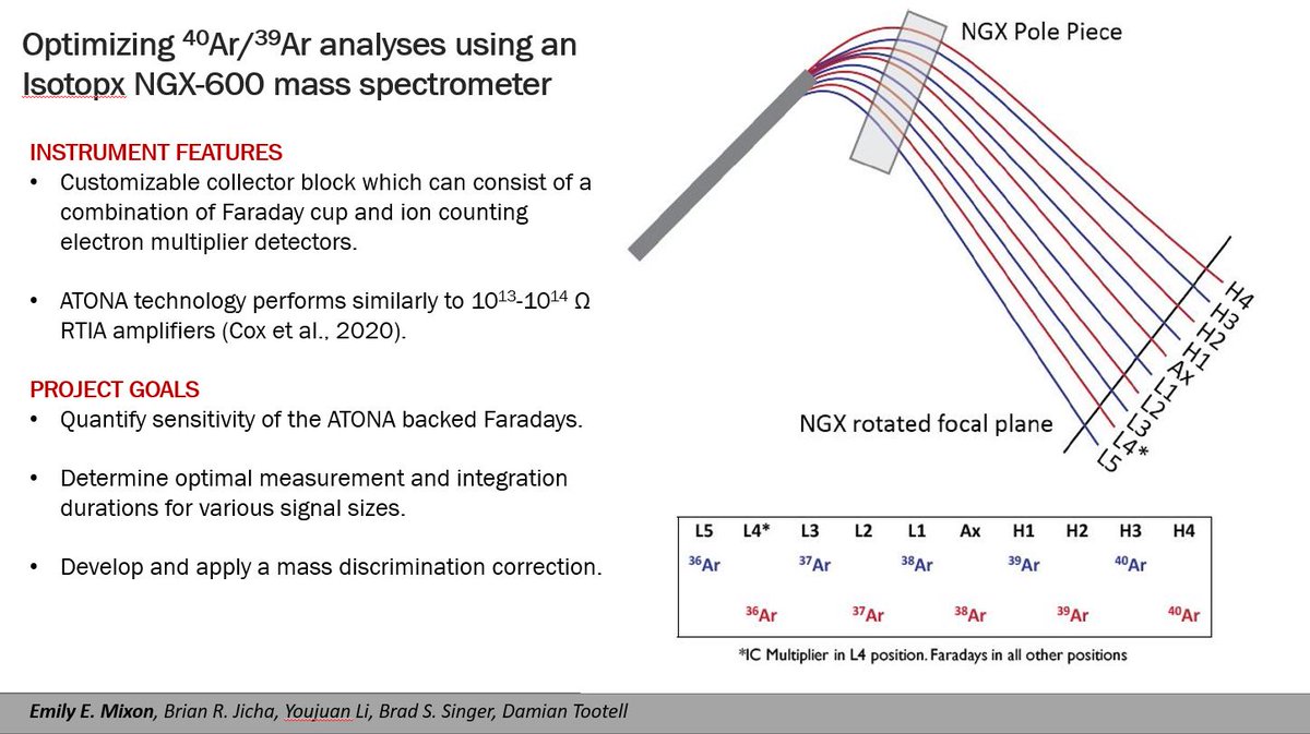 emilyemixon's tweet photo. I hate the sound of my recorded voice, but come check out the LIVE portion of my #AGU20 talk today at 8:30AM PST to learn more about how we have been setting up the #wiscarlab @IsotopxNGX for 40Ar/39Ar #geochronology!
Frontiers in Geochronology Session: https://t.co/DeKlgZl3hu https://t.co/363BC1NXQL