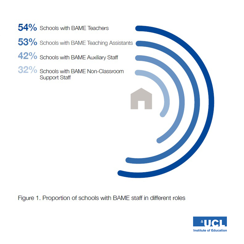 IOE_London's tweet photo. 46% of all schools in England have no Black, Asian and minority ethnic teachers, finds @ioecttr report on teacher retention. Even in ethnically diverse schools, BAME staff are still underrepresented in senior leadership teams (SLT).