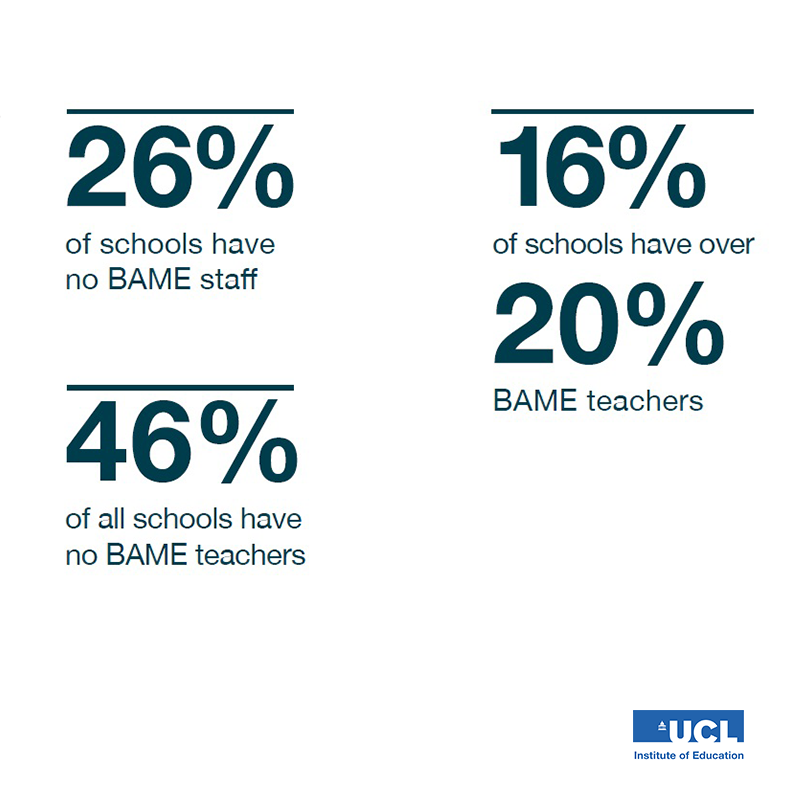 IOE_London's tweet photo. 46% of all schools in England have no Black, Asian and minority ethnic teachers, finds @ioecttr report on teacher retention. Even in ethnically diverse schools, BAME staff are still underrepresented in senior leadership teams (SLT).