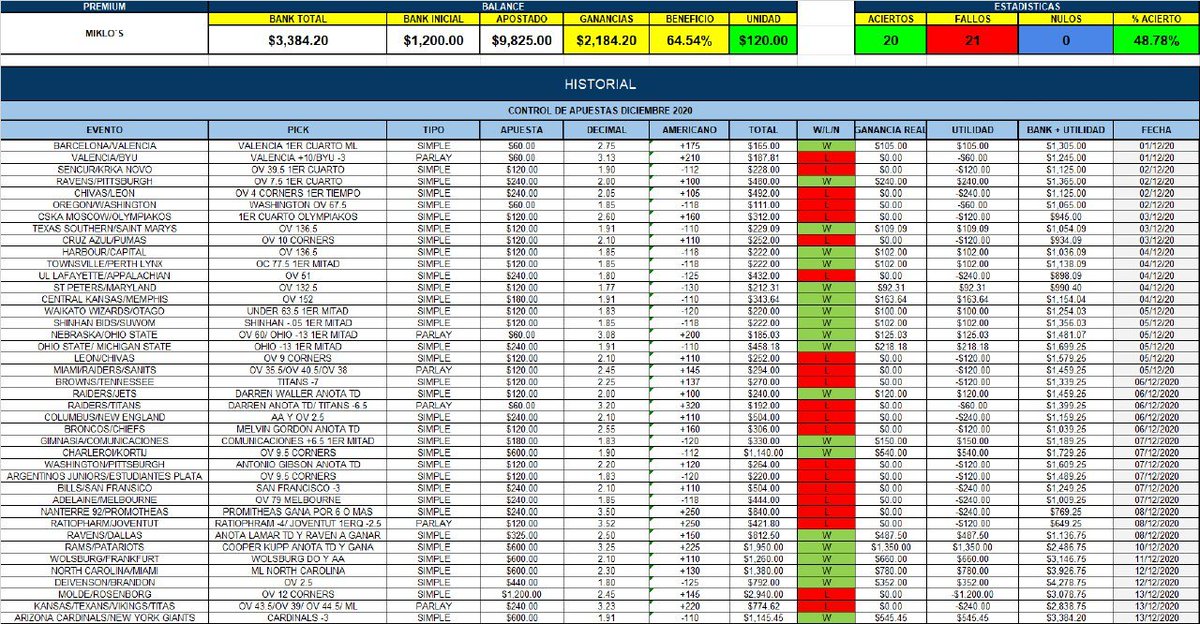 ale_picks's tweet photo. 🚨#MikloVIP nuestro grupo Gratuito llega a su fin🚨

Gracias a todos los Miklo'$ seguidores que apoyaron este proyecto 💪

Terminandolo con 19 unidades arriba y un 48% de efectividad
20 ✔ 20 X (La ventaja de jugar momios positivos y buen manejo de unidades) #Miklo1 https://t.co/mjmMesUkrQ
