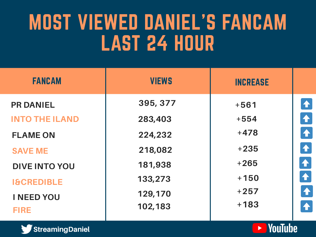 🌼UPDATE YOUTUBE VIEWS🌼
Time : 12AM KST
Most viewed Daniel's videos in the past 24h (13-14December 2020) 
Total : 1,677,977

Thank you for your hard work 😊.
Keep streaming Daniel's fancam, Dandelions 💪.