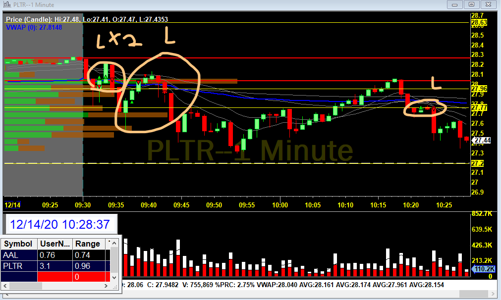 davidofskc's tweet photo. Finally my screens are okay and I can trade (There were issues with them last Thur and Fri)

Missed tons of opportunities on $PLTR today actually, just got cold hands after missing a couple days

-1R. I will take it. https://t.co/izx69VOeLz