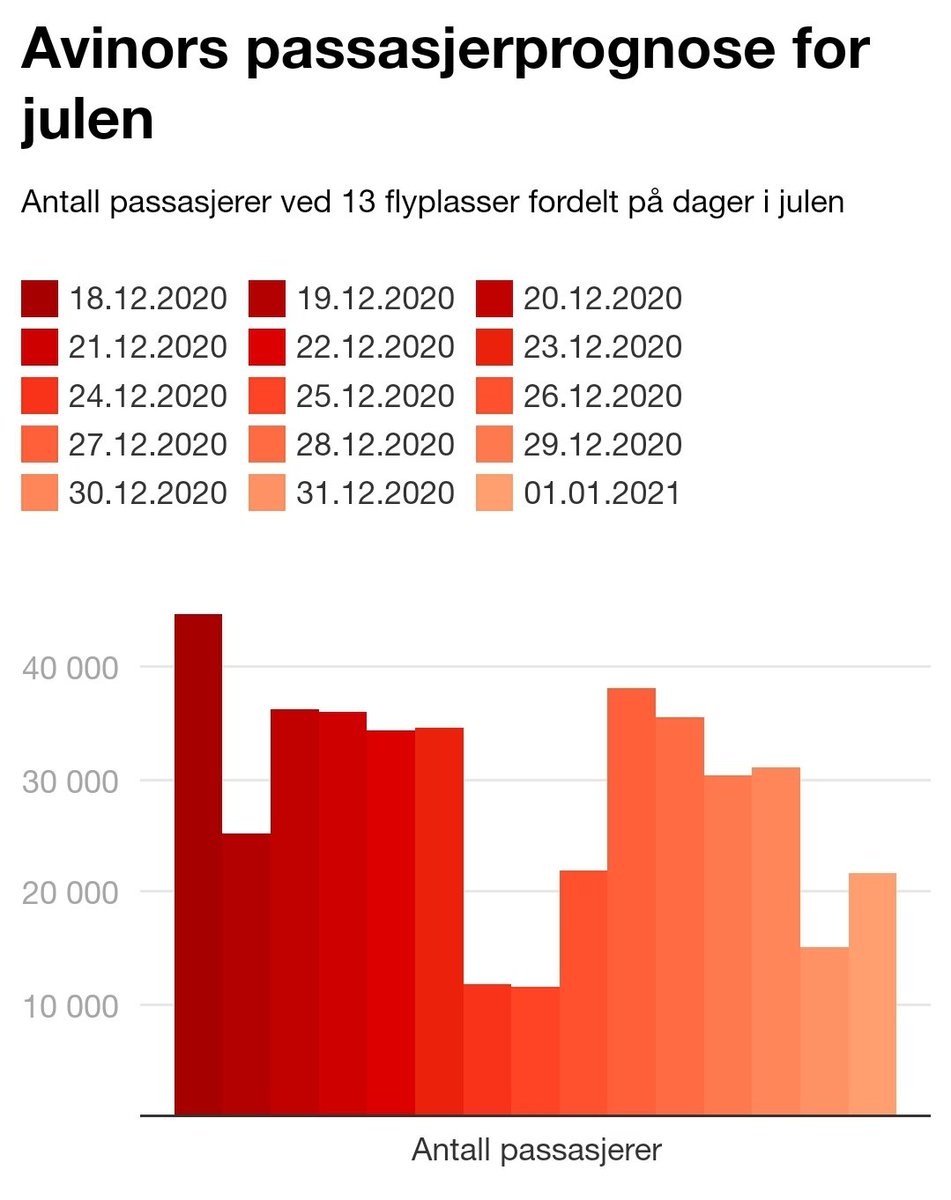 matsest's tweet image. Veldig meningsfylt fargevalg og bruk av x-akse her... #datavisualisering