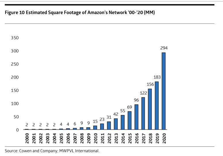 Here's a chart that shows Amazon's logistics footprint y/y growth. 2019->2020 is a staggering 61% increase. Until you see a 1m sq-ft FC, it's hard to mentally grok this, but Amazon already had a huge lead on logistics vs. any other retailer (Walmart has like 10-20 FCs).