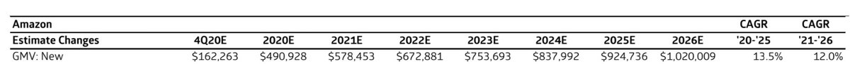 These are permanent assets, not temp capacity. Amazon used covid to extend their lead an additional 61%. Ok, let's talk GMV - Cowen is one of only 2-3 firms that estimates GMV (Amazon doesn't report it).They have 2021 at ~$500b and then $1T by 2026. Let that sink in...