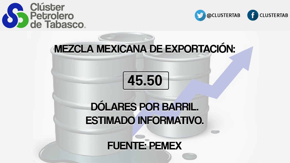 clustertab's tweet photo. Mezcla mexicana de exportación: 45.50 dólares por barril 🛢. Estimado informativo.
Fuente: #PEMEX
#Mercados #MME #Petróleo https://t.co/sVT8qWpyTL