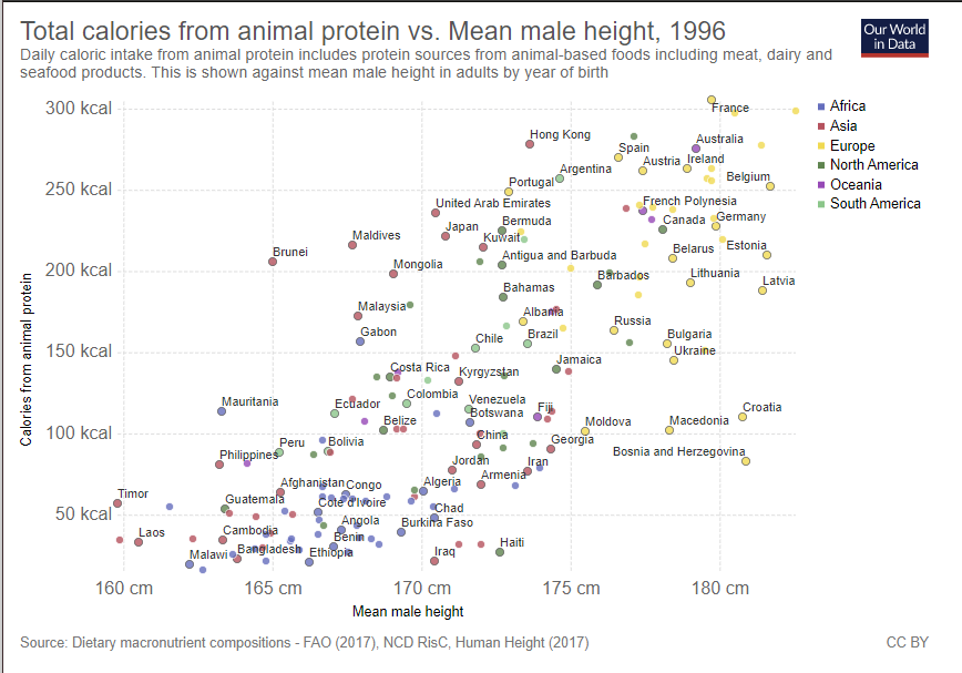 interdasting, eating more animal protein / meat is correlated with male height #graphthread