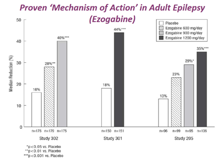 This drug is a KV7 potassium channel modulator and was approved for adult focal onset seizures. Median seizure reduction as per chart (in line with most current AEDs anti-epileptic drugs)