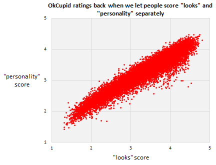 having a good personality is correlated with looking good.  #graph