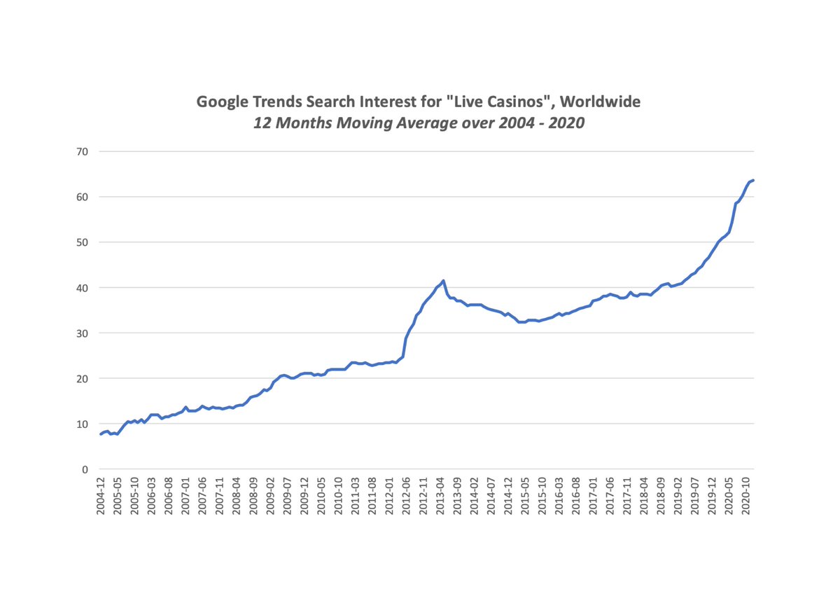 What about Live Casino’s in more details? SEB (the bank) reports that the segment grew by 45% a year over the 2008 / 2016 period Google Search Interest for live casino’s has been on a steady growth over the last 15 years