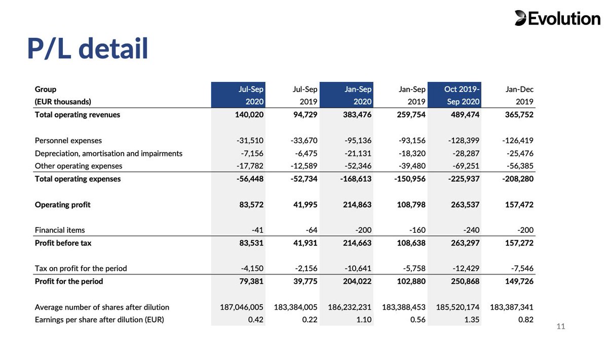  EBITDA margins of 64.8% up from 51.2% a year earlier Company has € 486m in current assets and € 183m in current liabilities