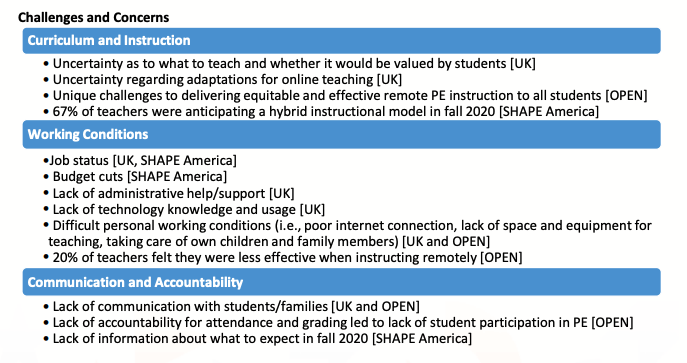 Kidsfit_ABL's tweet photo. PE Teachers surveyed nationwide - Here are the most reported challenges... #PEduringCOVID @ActiveSchoolsUS @Kidsfit_ABL https://t.co/keQ1GjaH4v