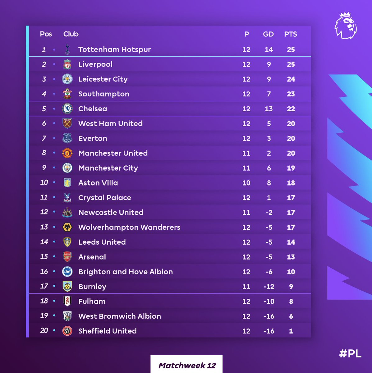 Tabela de classificação da Premier League após vitória do Liverpool sobre o  Newcastle