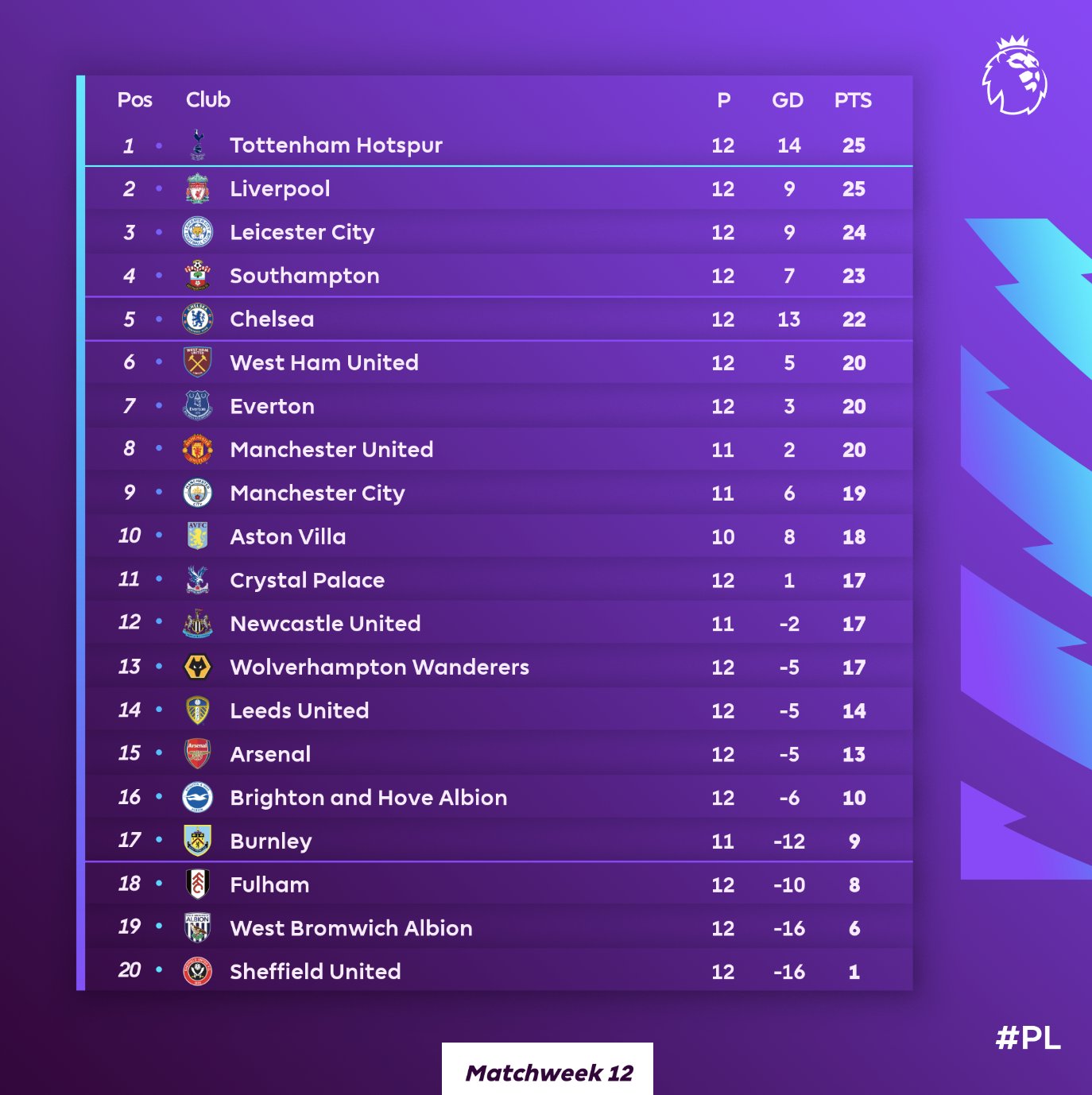 Tabela de classificação da Premier League após vitória do Arsenal