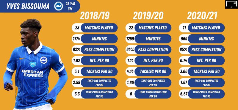 Encouraging but inconsistent initially, Bissouma has really blossomed under Graham Potter, and is now an ever-present at the base of Brighton's midfield.We identify what exactly makes Bissouma such an intriguing midfielder, and why he'll soon get the attention he deserves: