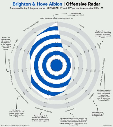 These radars from  @victorrenaud5 show us that Brighton's performances this season aren't exactly reflected in their position in the league. After this weekends' matches, Brighton's xPTS puts them at 5th in the table.Follow Victor for more data-driven analysis like this!