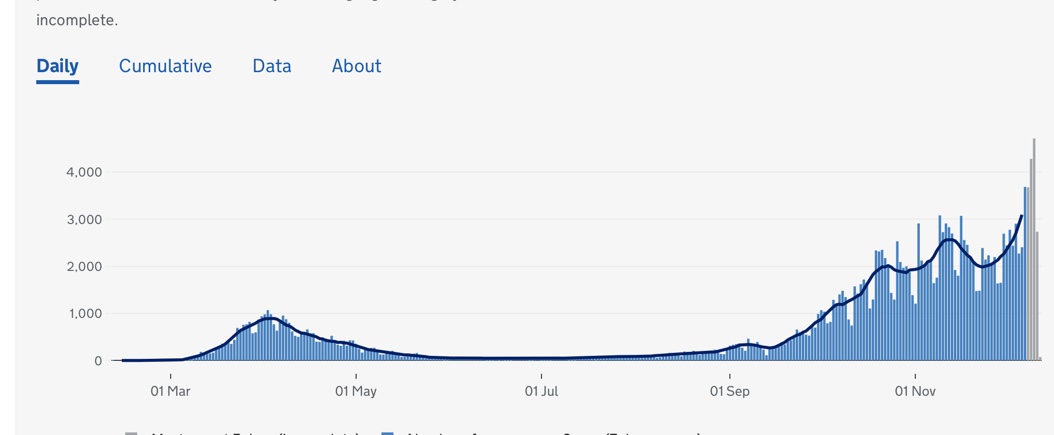 4) This is London's case graph. There was some impact during national lockdown but not that much. Case numbers returned to more or less where they were when London went into lockdown. Many said T2 wouldn't be enough. Why wasn't action taken earlier?