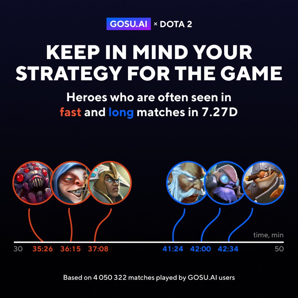 GosuAi's tweet photo. Cheetah or snail😤🙏
Slow and steady wins the race? 🗿
https://t.co/VP7I7dxw2k
#dota2 #gosuai https://t.co/9kzT2g9tzw