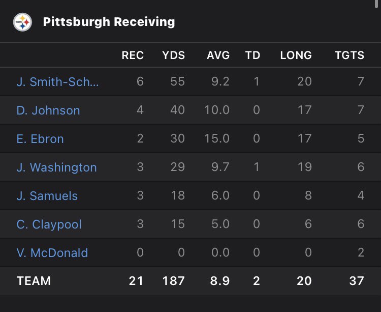 ctut15's tweet photo. Btw, the player who made the TikTok was without a doubt the best player on the field for PIT. He also saved a drive by recovering his own teammates fumble that resulted in 7 points https://t.co/ecAfGC4SEy