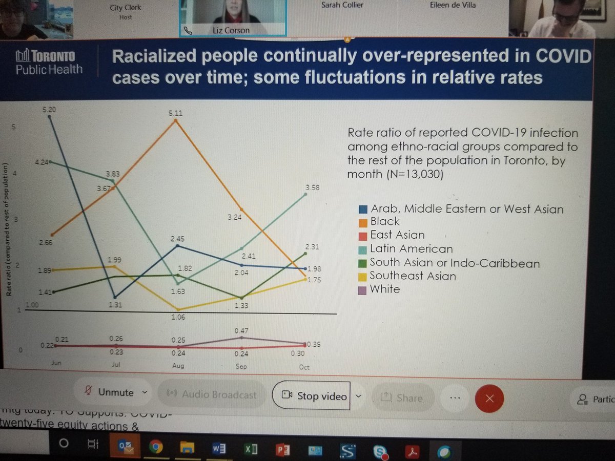Rate ratios for Latin American and Indo Caribbean populations going upGoing down for Black populations. Low income people still over represented.