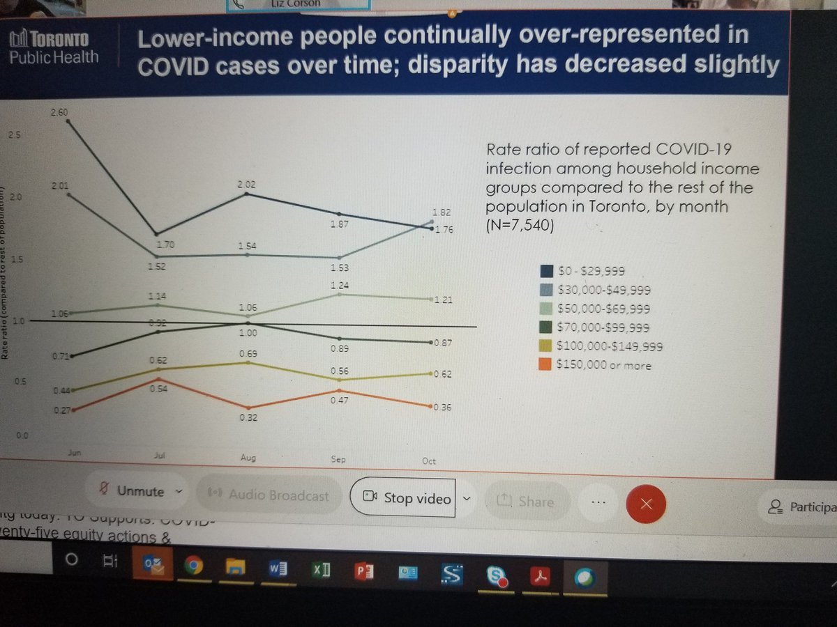 Rate ratios for Latin American and Indo Caribbean populations going upGoing down for Black populations. Low income people still over represented.