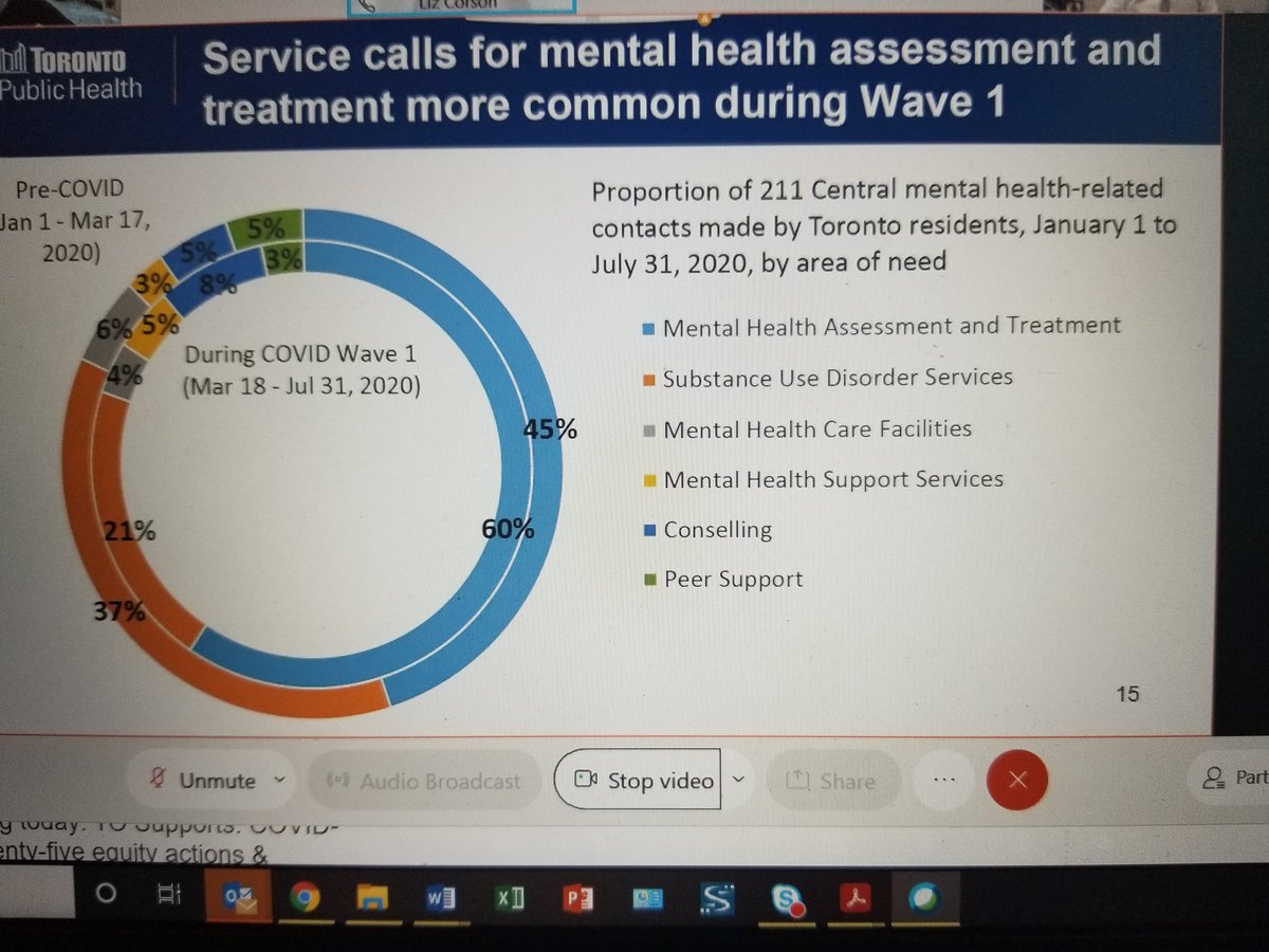 Demand for mental health virtual and telephone supports went up in wave 1.