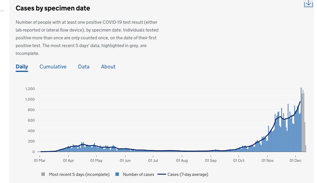 5) infection rates coming down in some places in T3 like Newcastle, having some impact say, in Birmingham, but not in say Kent, where rates are continuing to climb (see graph below). How can we account for the differences?