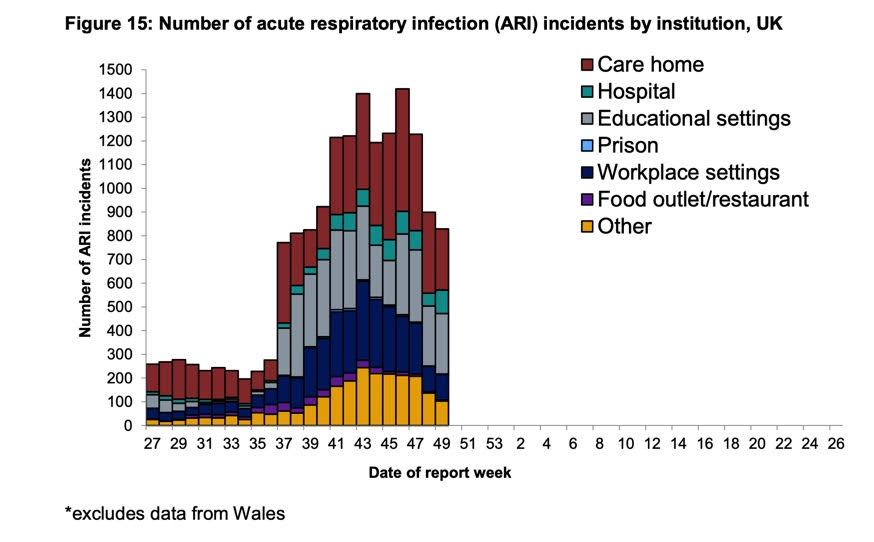 6) T3 is now focussed on social mixing and hospitality. But we're basically waiving all requirements on social mixing for Xmas. And hospitality appears to account for a pretty minor % of major incidents of overall respiratory infection. Ergo is it going to make much difference?