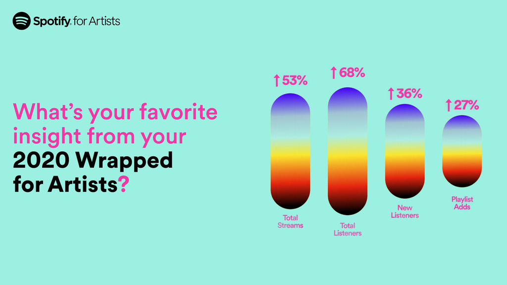 spotifyartists's tweet photo. What was your favorite #2020ArtistWrapped insight?

Let us know ⤵️ https://t.co/L3XrQCwGXD