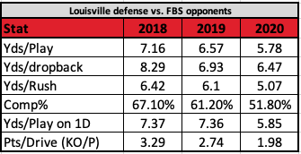 ADavidHaleJoint's tweet photo. Louisville’s offensive improvement under Satterfield gets a lot of attn but boy the defense has made big strides. A bit overlooked bc 22% of pts scored vs Cards this year followed turnovers, but check out the massive gains since 2018… https://t.co/9HYtBP6cKl