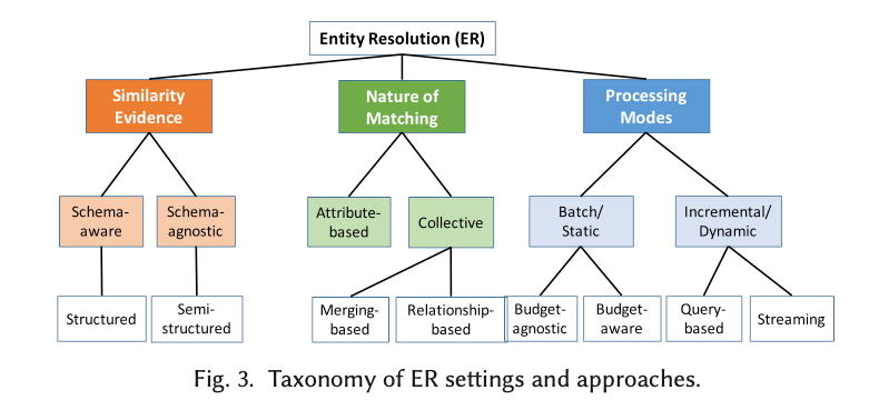 First you land the data, then you clean and transform it, and then comes the hardest part of all - matching records to create a coherent set of resolved entities. A new ACM Computing Survey looks at the state of the art in #EntityResolution blog.acolyer.org/2020/12/14/ent…