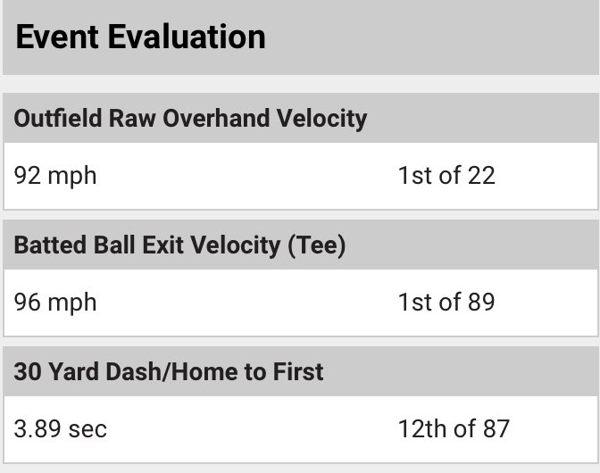 Good showcase last weekend. Thank you to all the coaches that made it possible. stlouis.collegebaseballprospects.com/reportcard.cfm…