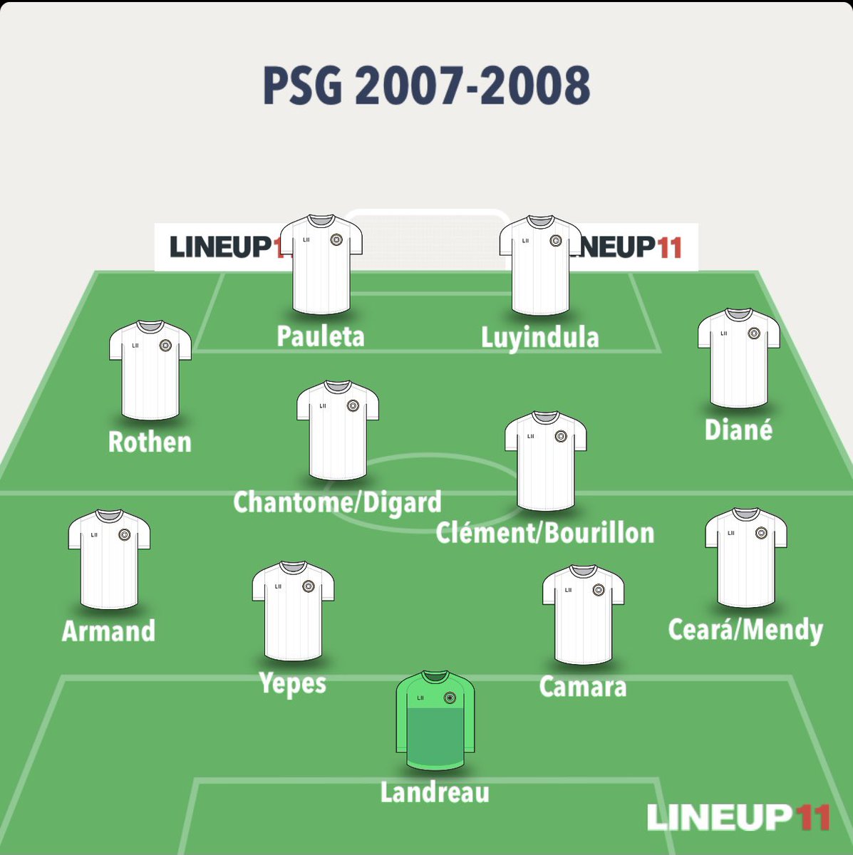 Voici l’équipe type en début de saison du PSG 2007-2008. Équipe cohérente avec un banc intéressant composé notamment de joueurs issus du centre de formation et de quelques cadres. Le PSG doit faire mieux que l’an passé sachant qu’il n’y a pas de Coupe d’Europe cette saison.