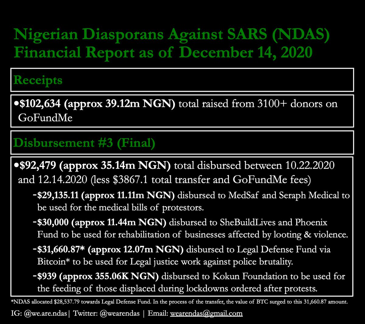WeAreNDAS's tweet photo. Over the past 2 months, we’ve worked  diligently with orgs on the ground to disburse all the funds raised in our GoFundMe to the various and ongoing efforts to end police brutality in Nigeria. This is our final disbursement report from that campaign. We thank you again. #EndSARS https://t.co/CI1z5SWcuW