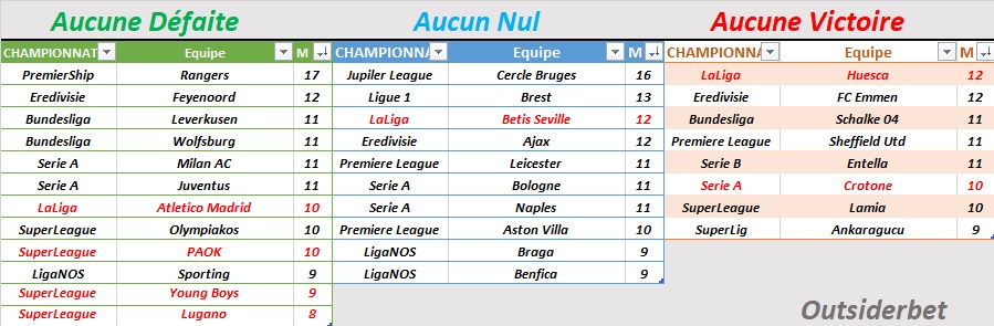 Outsiderbet's tweet photo. #StatsOB
Petite mise à jour avec en rouge les fins de séries ayant pris fin ce weekend, en noir les séries encore en cours, pas mal de match en ce milieu de semaine pour allez chercher d’éventuelle fin de série.
#ParionsSport #TeamParieur #Troispoussinssurunbanc https://t.co/NXi6KZP3gp