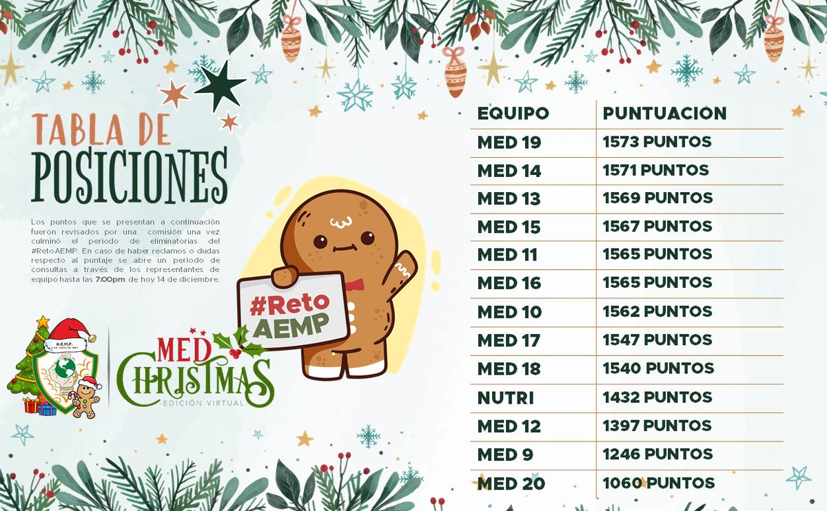 AEMP_UP's tweet photo. Después de una revisión detallada de todos los retos de cada equipo presentamos la Tabla de Posiciones del #RetoAEMP 🤩🙌 https://t.co/3jtdHkgoz3