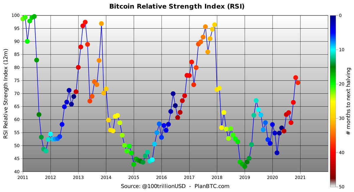 #bitcoin looking strong, RSI 95 here we come🚀