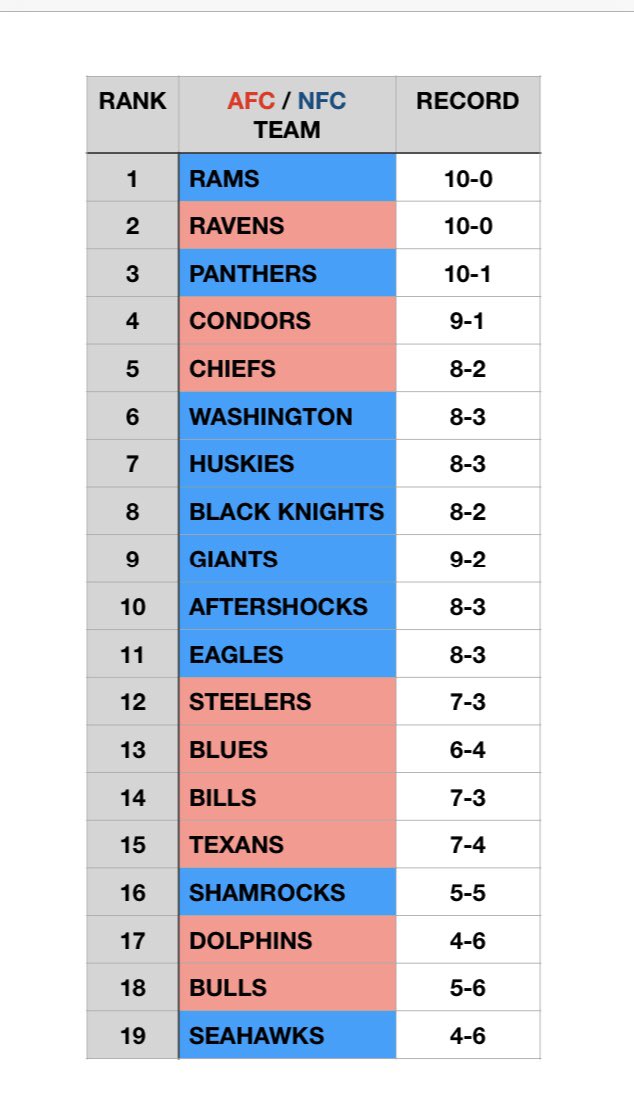 SDMADDENBOYS's tweet photo. Week 12 Rankings https://t.co/HA7QtH2cKV