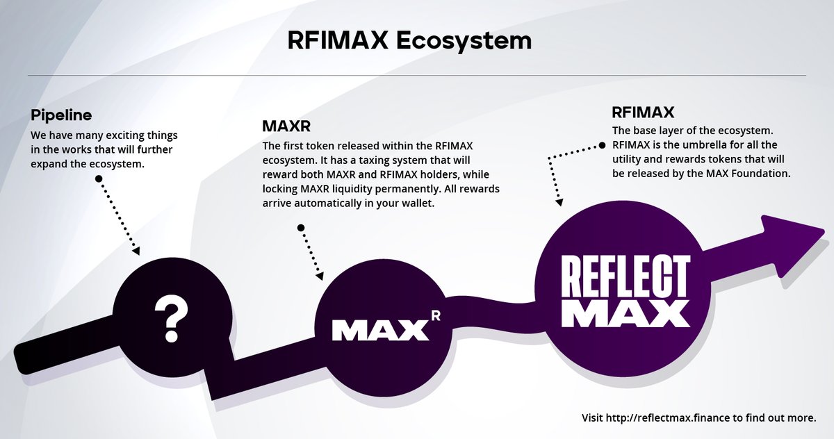 RFIMAX ecosystem explained! 👏
$RFIMAX $MAXR