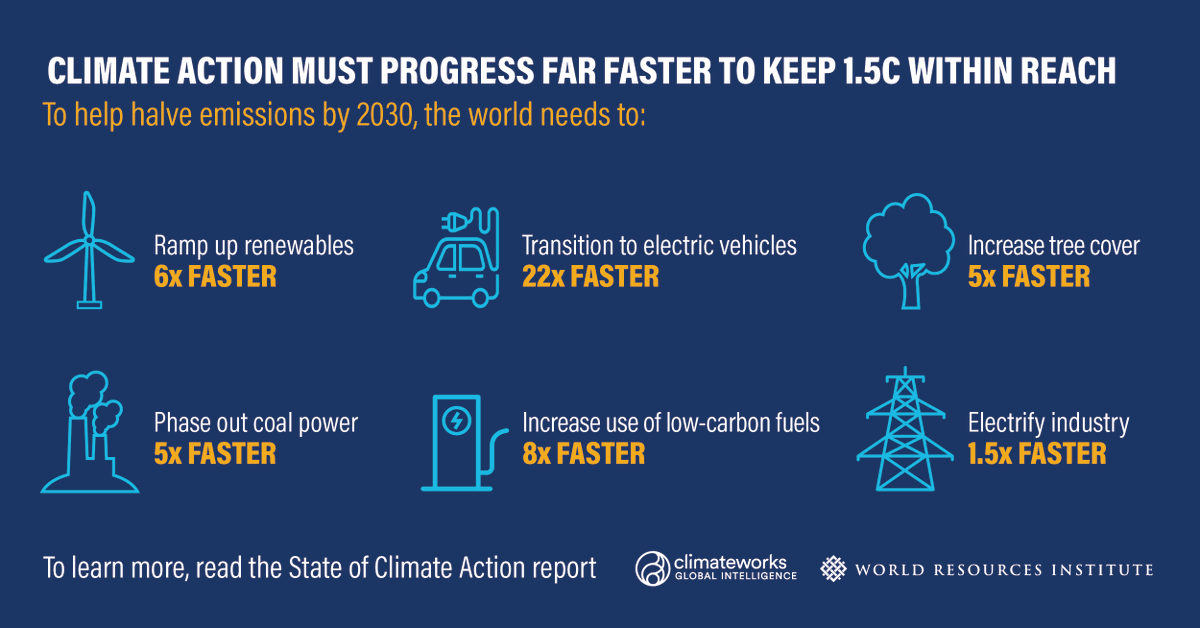 The State of  #ClimateAction   report outlines opportunities within all 6 sectors to align emissions trajectories w/ what the science suggests is necessary to avoid the worst climate impacts. Read the report by  @WRIClimate/ @ClimateWorks:  http://ow.ly/iYVS50CLmfI   #TogetherForOurPlanet