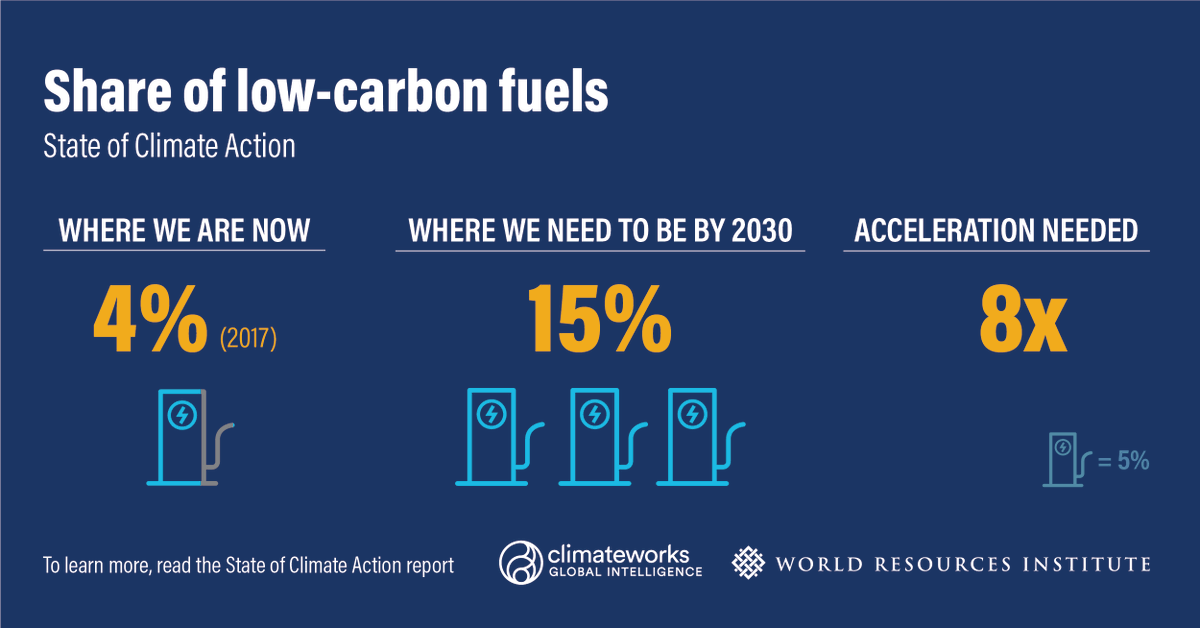 Shares of low carbon fuels must ramp up 8x faster than they are now.  #TogetherForOurPlanet  #ClimateAction  
