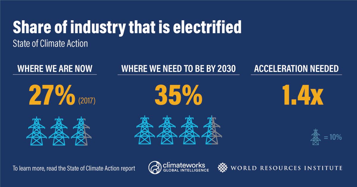 We need to electrify 35% of industry by 2030 to avoid the worst  #ClimateCrisis impacts – 1.5x faster than recent trends.  #TogetherForOurPlanet  #ClimateAction  