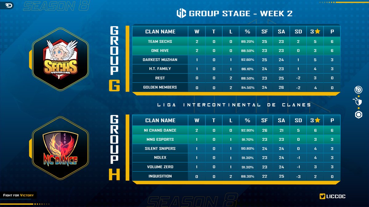 🏆 WEEK 2 - CLASSIFICATIONS 🏆

🇪🇸 Les presentamos las tablas de clasificaciones con los resultados de la Semana 2 🥳🎉

🇬🇧 We present the classification tables with the results of Week 2 🥳🎉

#FightForVictory 💪🔥
