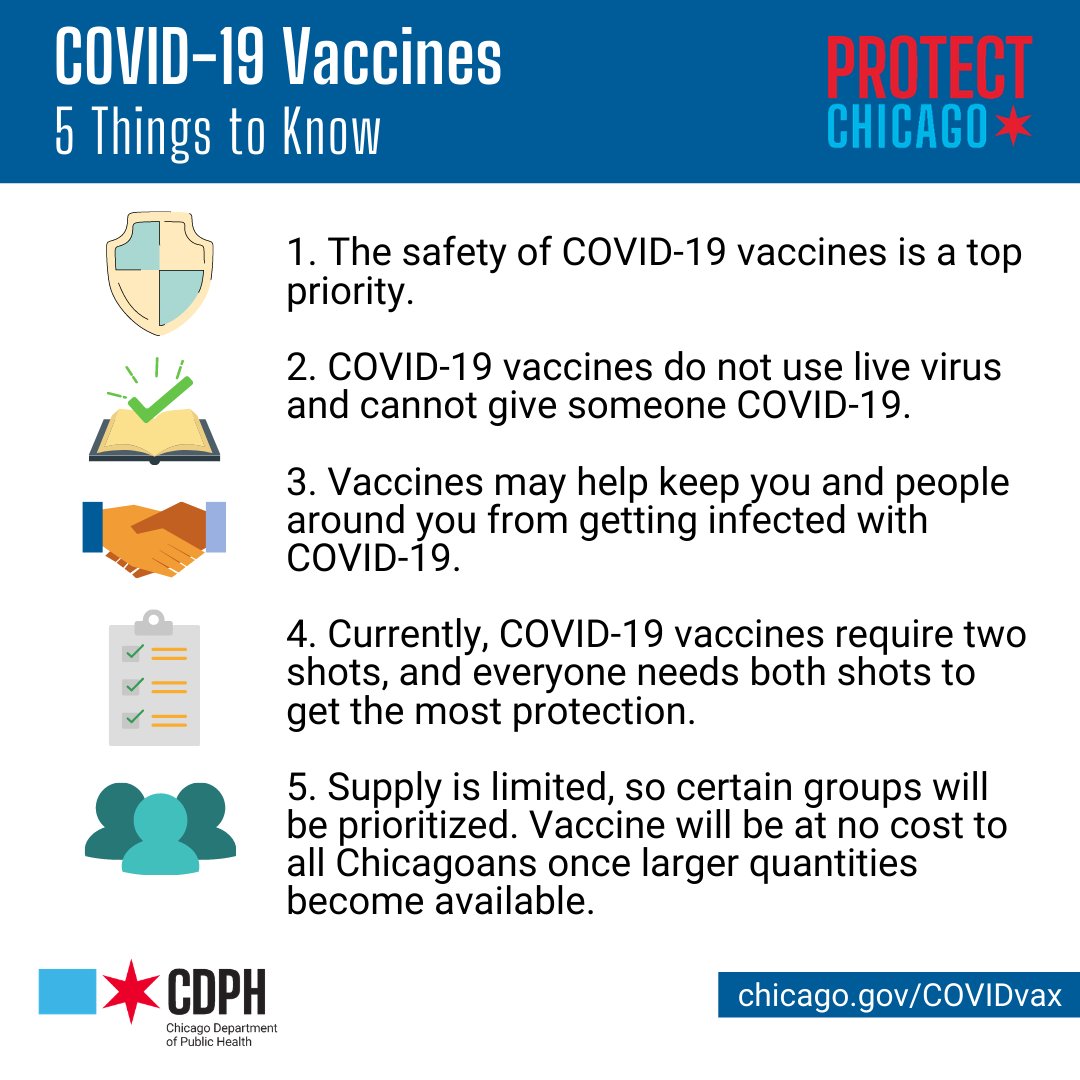 COVID-19 Vaccines
5 Things to Know
1. The safety of COVID-19 vaccines is a top priority.
2. COVID-19 vaccines do not use live virus and cannot give someone COVID-19.
3. Vaccines may help keep you and people around you from getting infected with COVID-19.
4. Currently, COVID-19 vaccines require two shots, and everyone needs both shots to get the most protection.
5. Supply is limited, so certain groups will be prioritized. Vaccine will be at no cost to all Chicagoans once larger quantities become available.