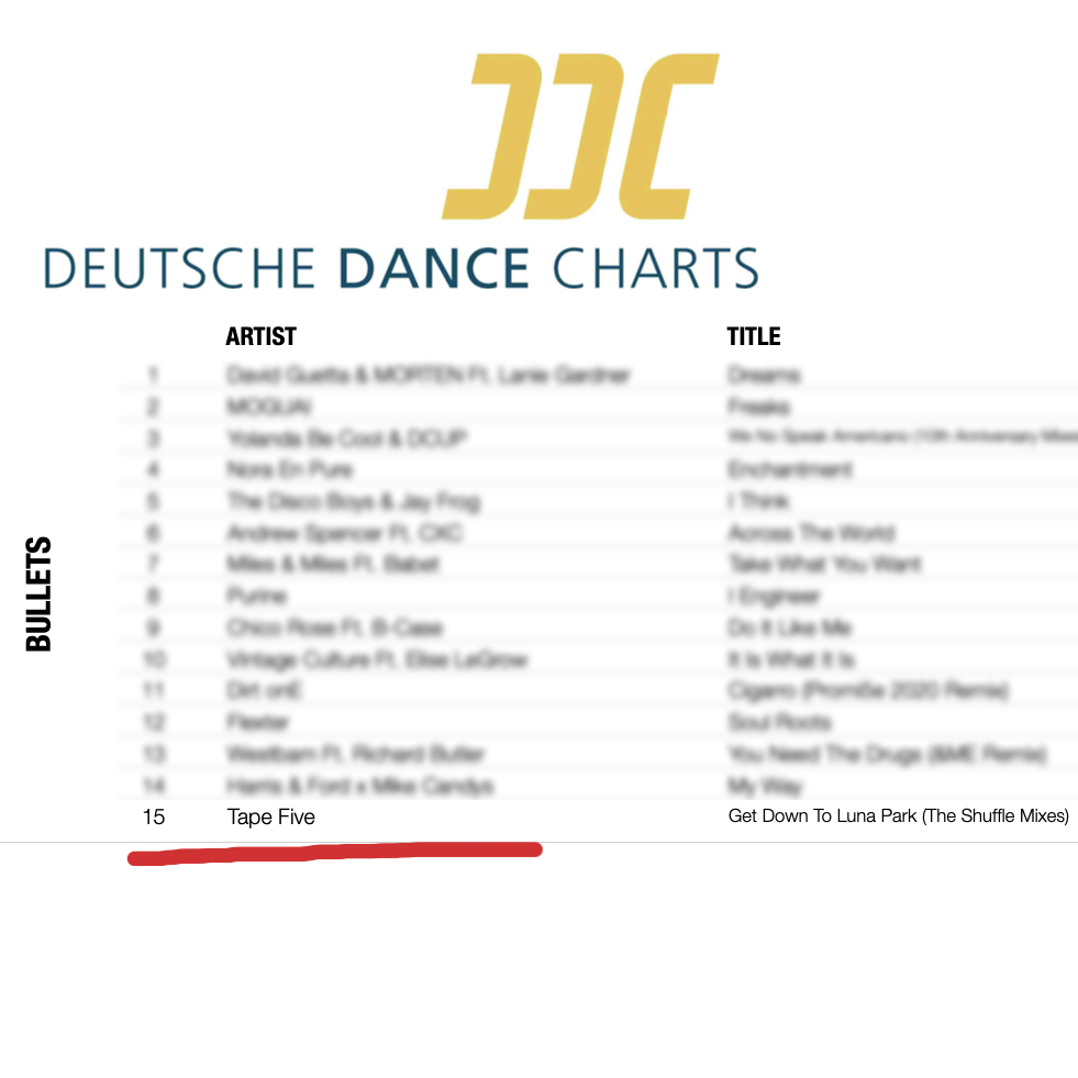 TapeFive's tweet photo. DDC, DeutscheDanceCharts Bullets Platz 15!
Die neue Single von TAPE FIVE "Get Down to Luna Park- The Shuffle Mixes" Cool! #tapefive #electroswing #ddc #ddcbullets #nye #shuffle #shuffledance #shufflegirl #cuttingshapes #neoswing #shuffledancing #deutschedancecharts #newsingle https://t.co/ze9SWyVN6t