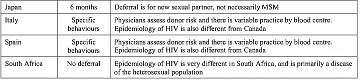 I've pointed out that other countries don't have a ban, and go on just fine. Here's a breakdown of other countries who don't discriminate based on sexual orientation.
